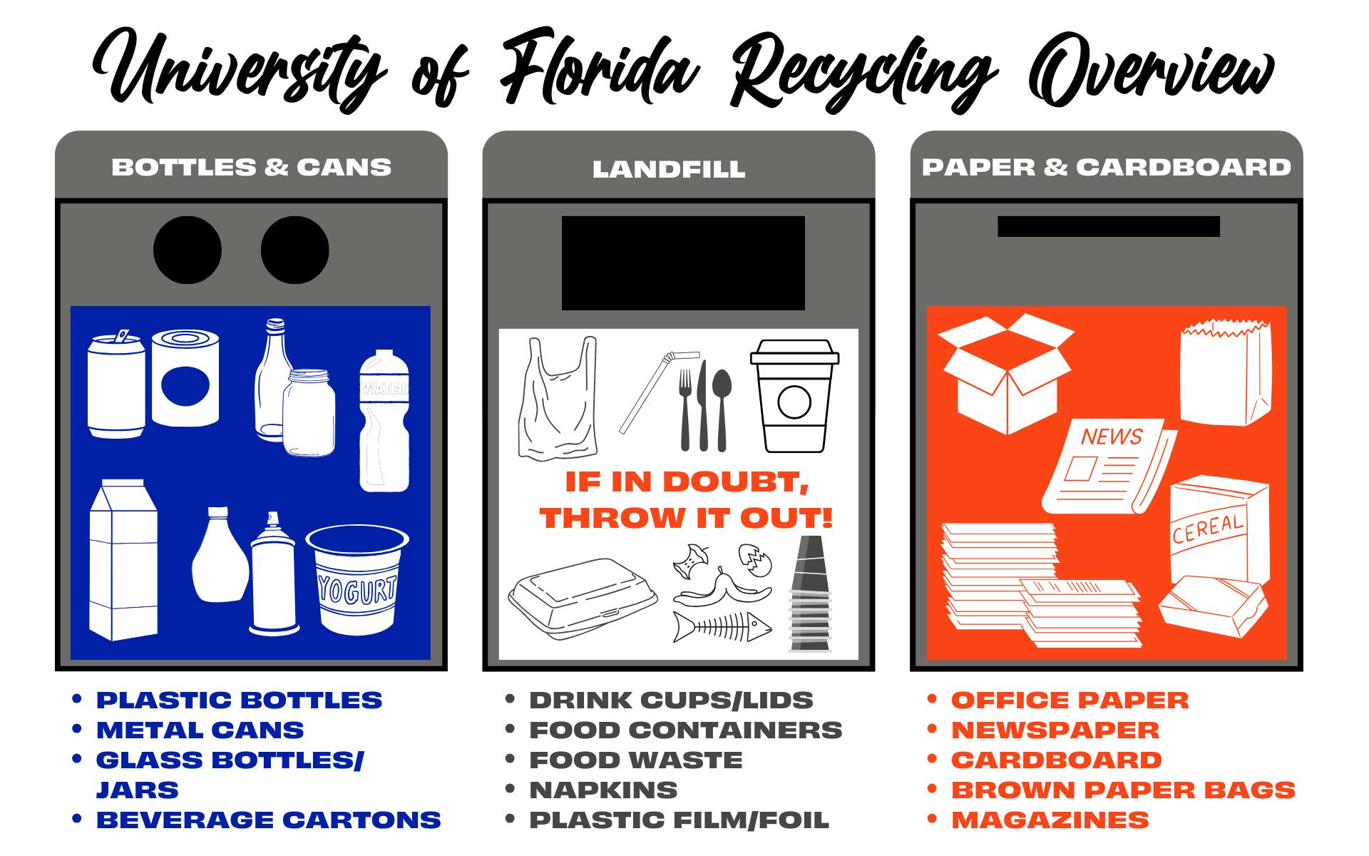 Graphic overview of the three different waste bins for recycling and landfill at UF and in Gainesville. 